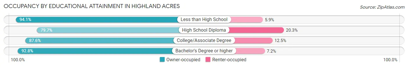 Occupancy by Educational Attainment in Highland Acres