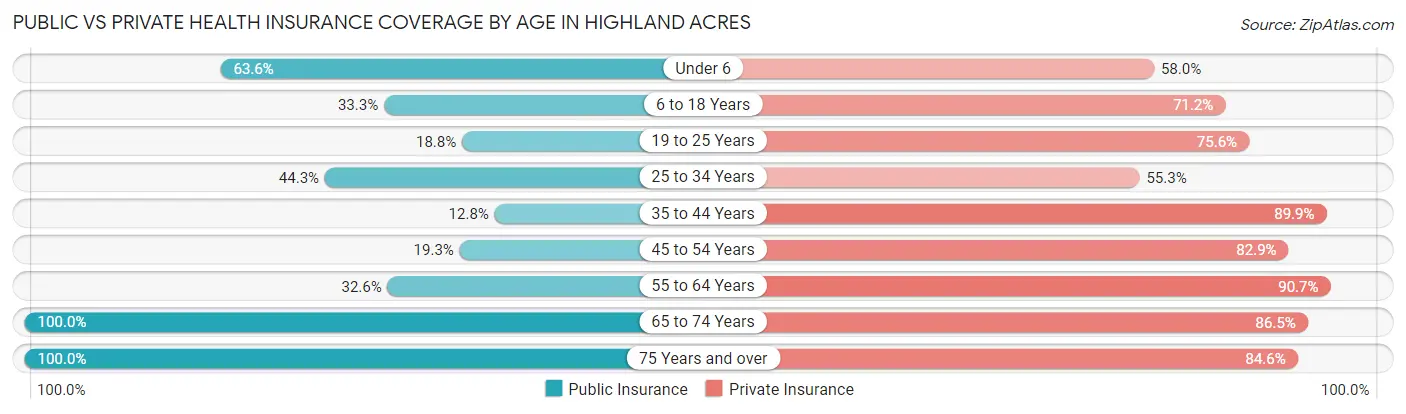 Public vs Private Health Insurance Coverage by Age in Highland Acres