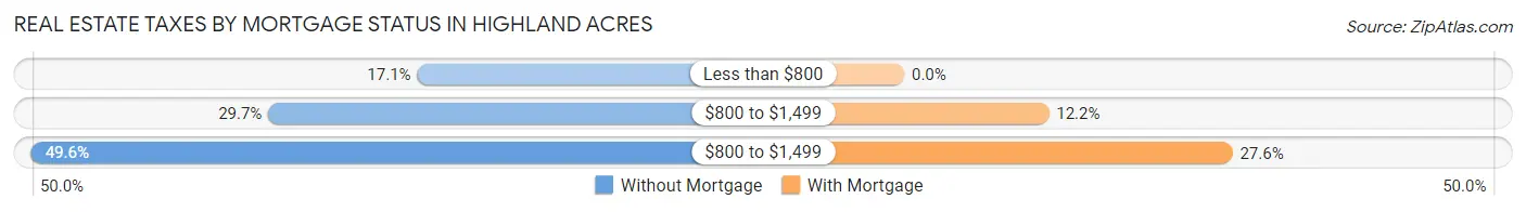 Real Estate Taxes by Mortgage Status in Highland Acres