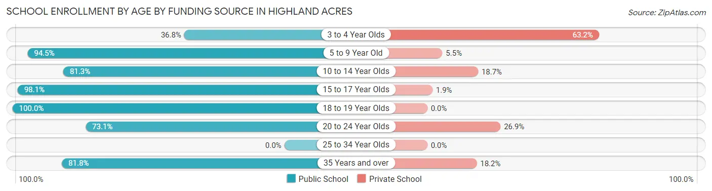 School Enrollment by Age by Funding Source in Highland Acres