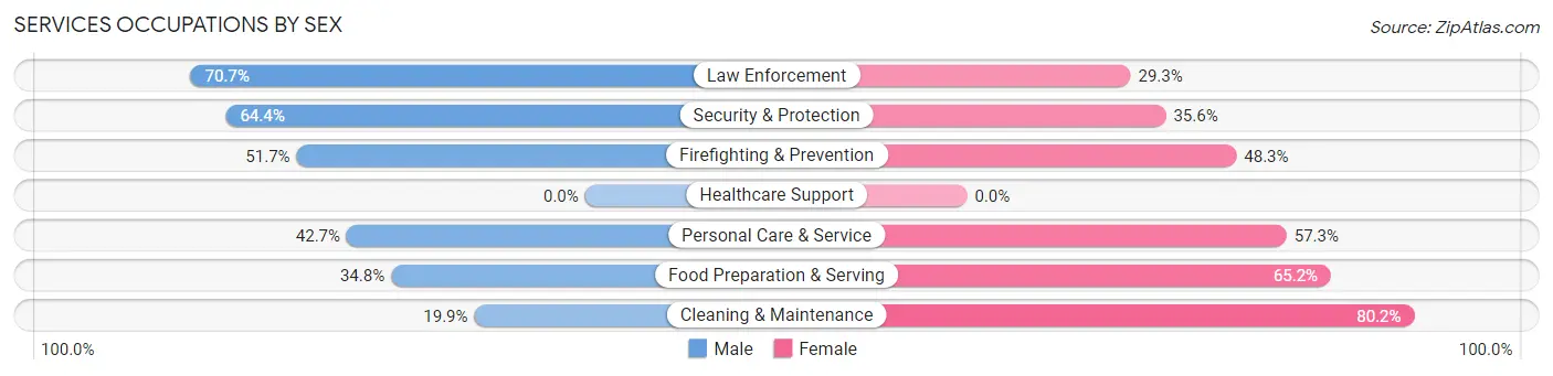 Services Occupations by Sex in Highland Acres
