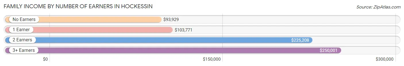 Family Income by Number of Earners in Hockessin