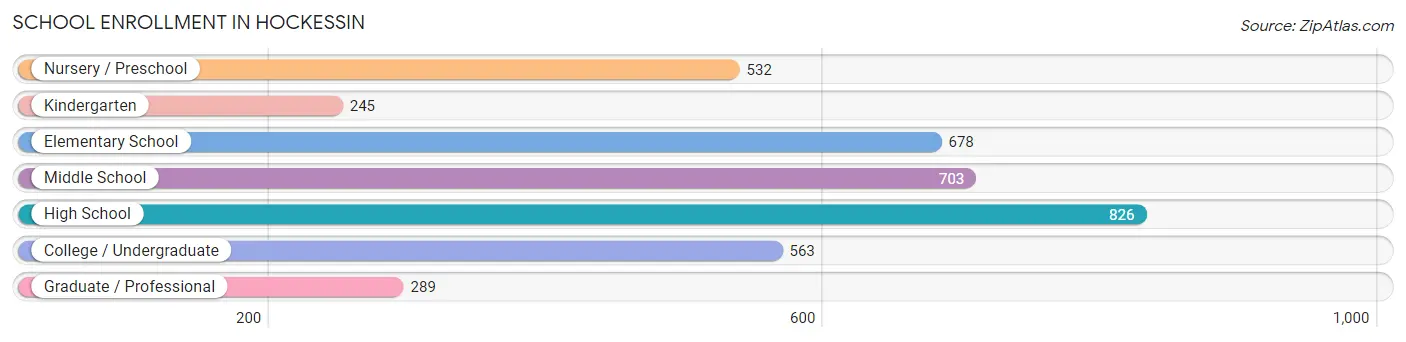 School Enrollment in Hockessin