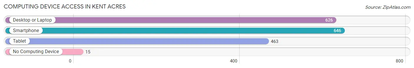 Computing Device Access in Kent Acres