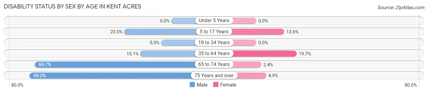 Disability Status by Sex by Age in Kent Acres