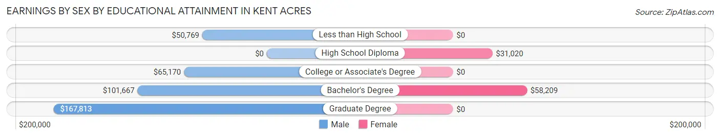 Earnings by Sex by Educational Attainment in Kent Acres