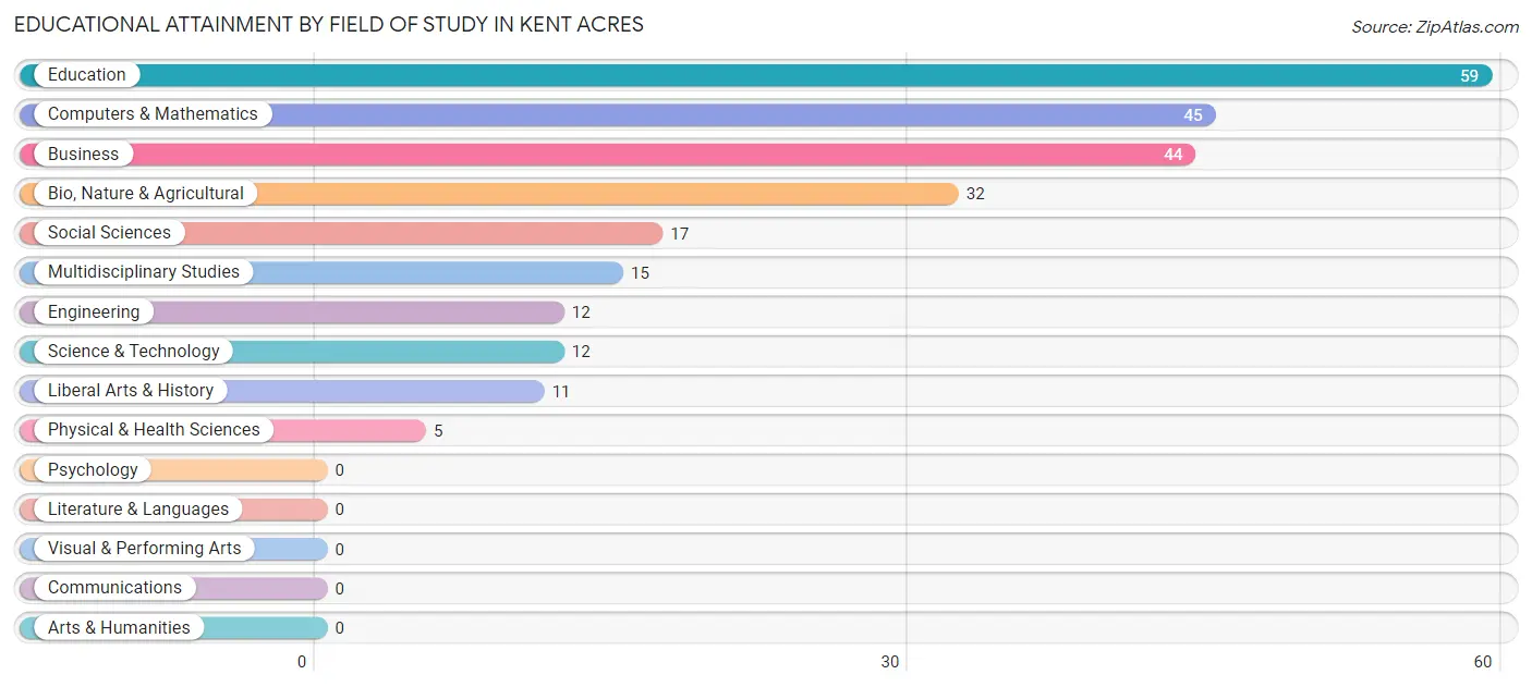 Educational Attainment by Field of Study in Kent Acres