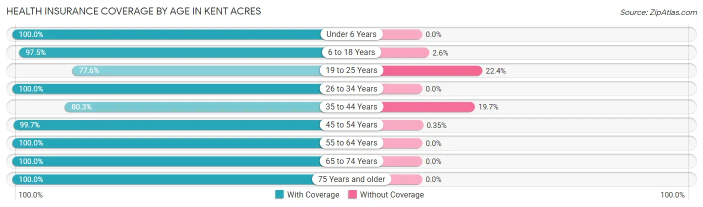 Health Insurance Coverage by Age in Kent Acres