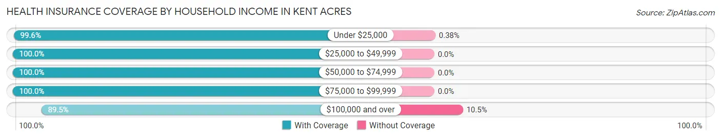Health Insurance Coverage by Household Income in Kent Acres