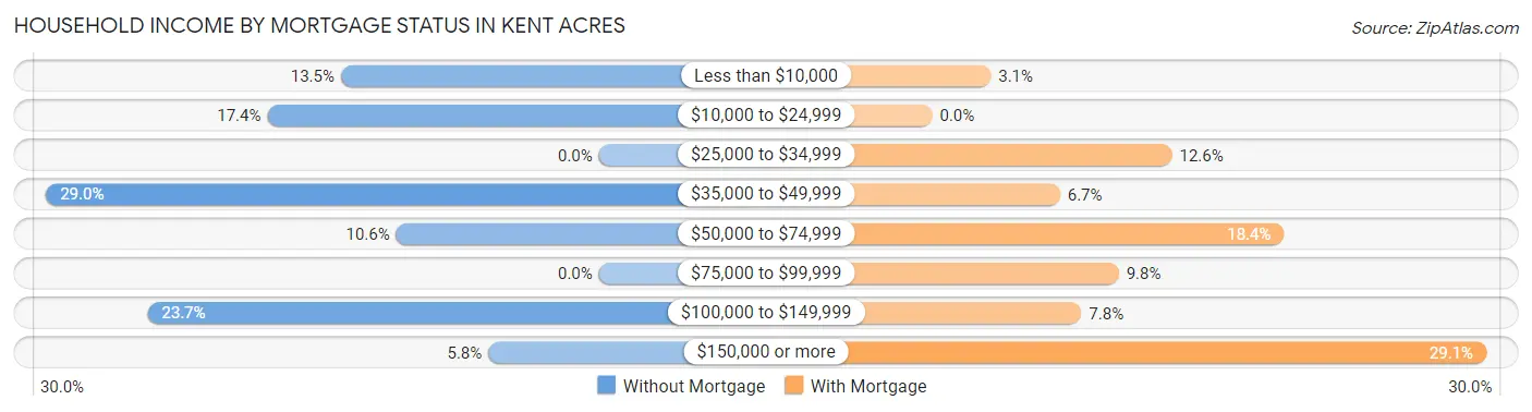 Household Income by Mortgage Status in Kent Acres