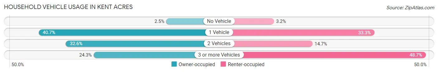 Household Vehicle Usage in Kent Acres