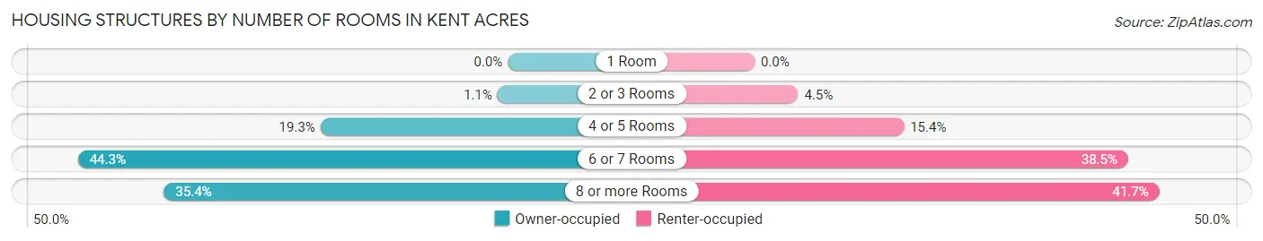 Housing Structures by Number of Rooms in Kent Acres