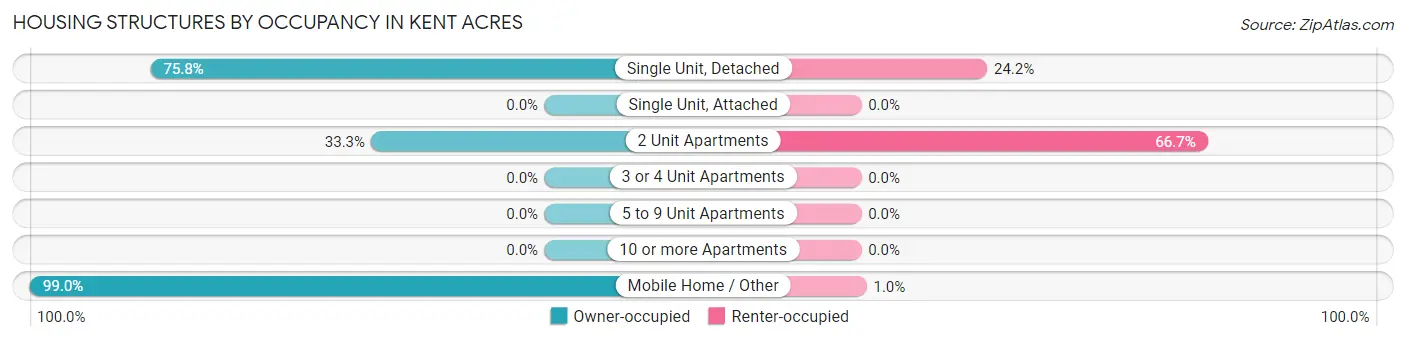 Housing Structures by Occupancy in Kent Acres