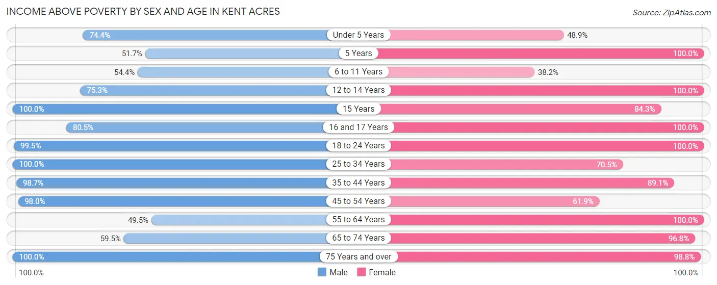 Income Above Poverty by Sex and Age in Kent Acres