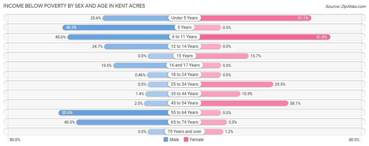 Income Below Poverty by Sex and Age in Kent Acres