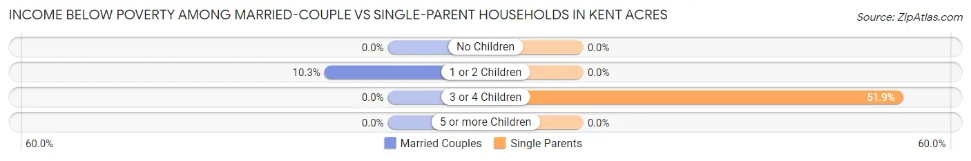 Income Below Poverty Among Married-Couple vs Single-Parent Households in Kent Acres