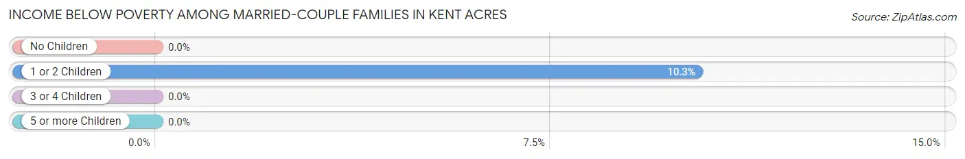Income Below Poverty Among Married-Couple Families in Kent Acres