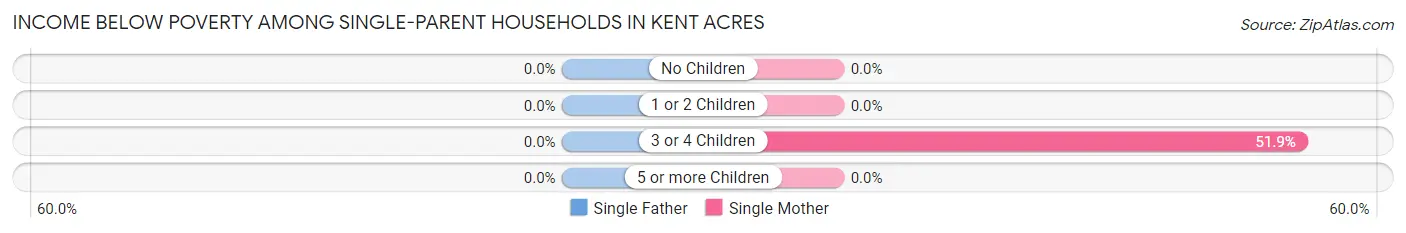 Income Below Poverty Among Single-Parent Households in Kent Acres