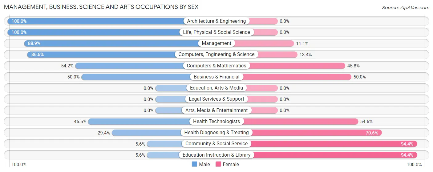 Management, Business, Science and Arts Occupations by Sex in Kent Acres