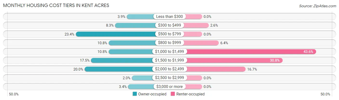 Monthly Housing Cost Tiers in Kent Acres