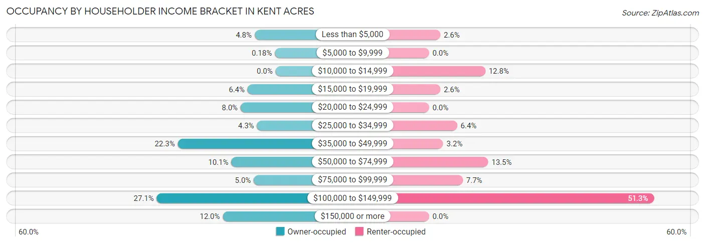 Occupancy by Householder Income Bracket in Kent Acres