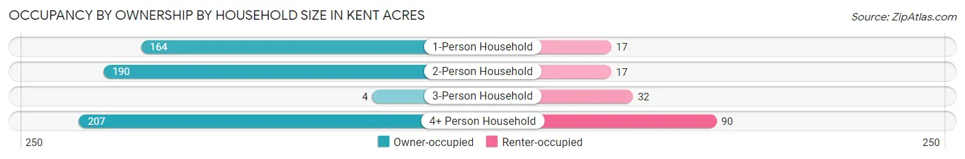 Occupancy by Ownership by Household Size in Kent Acres