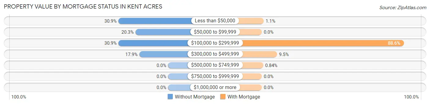 Property Value by Mortgage Status in Kent Acres