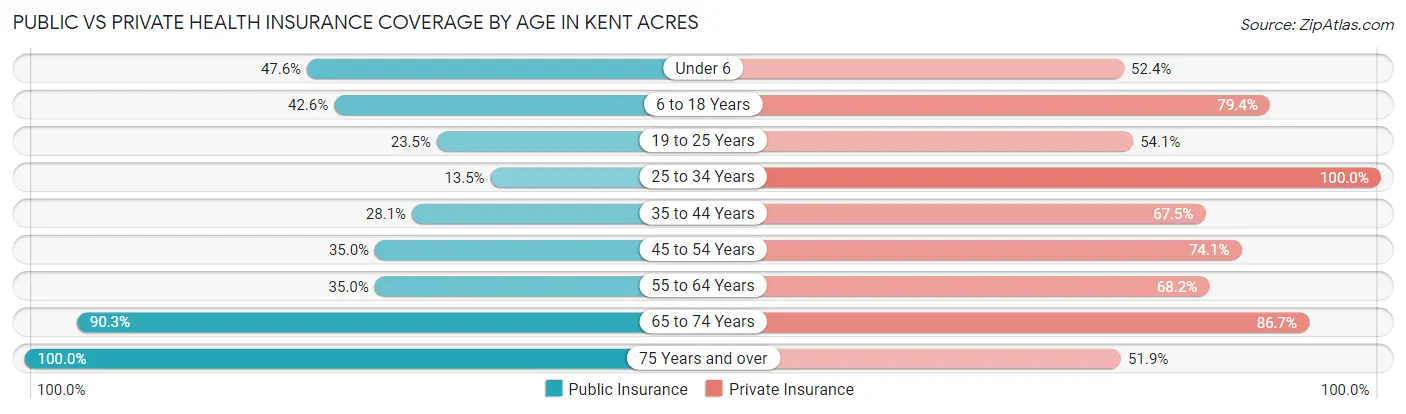 Public vs Private Health Insurance Coverage by Age in Kent Acres