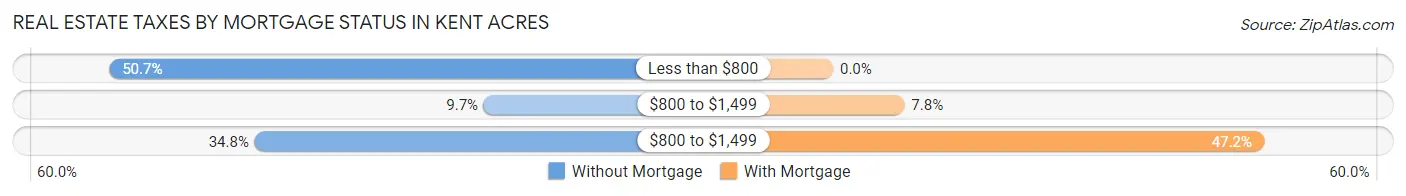 Real Estate Taxes by Mortgage Status in Kent Acres
