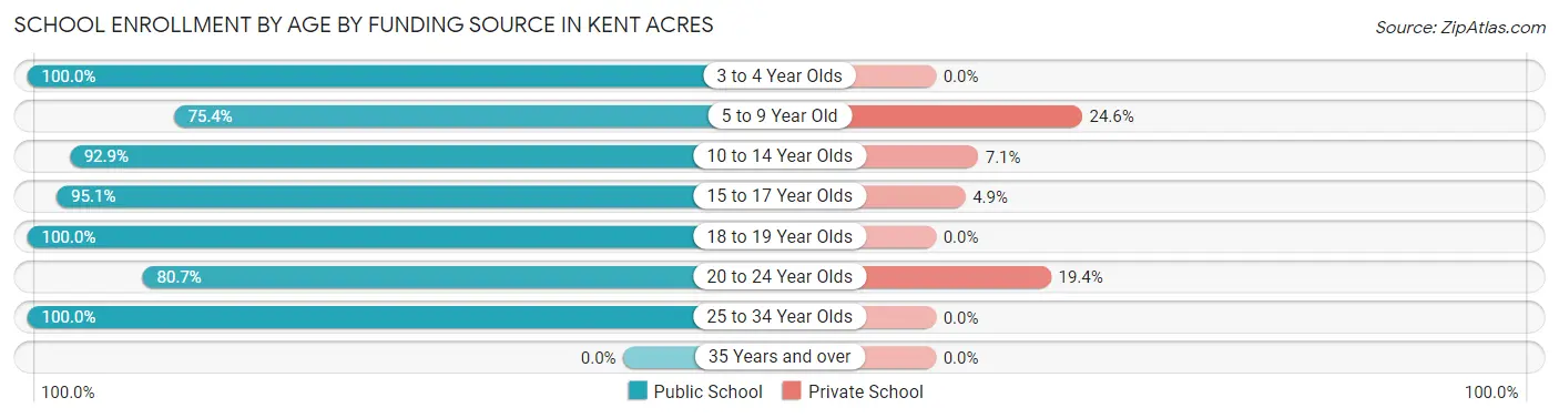 School Enrollment by Age by Funding Source in Kent Acres