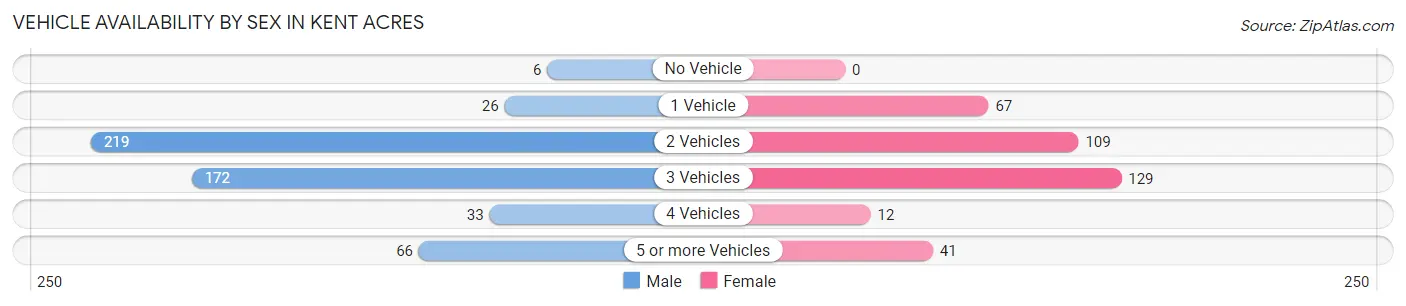 Vehicle Availability by Sex in Kent Acres