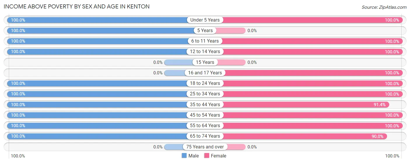 Income Above Poverty by Sex and Age in Kenton