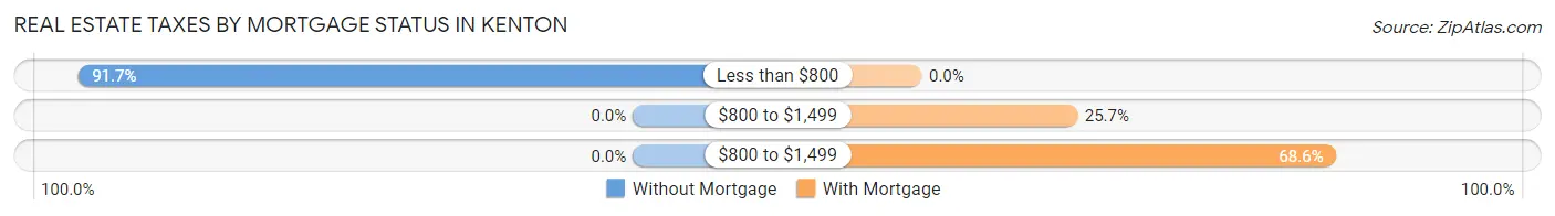 Real Estate Taxes by Mortgage Status in Kenton