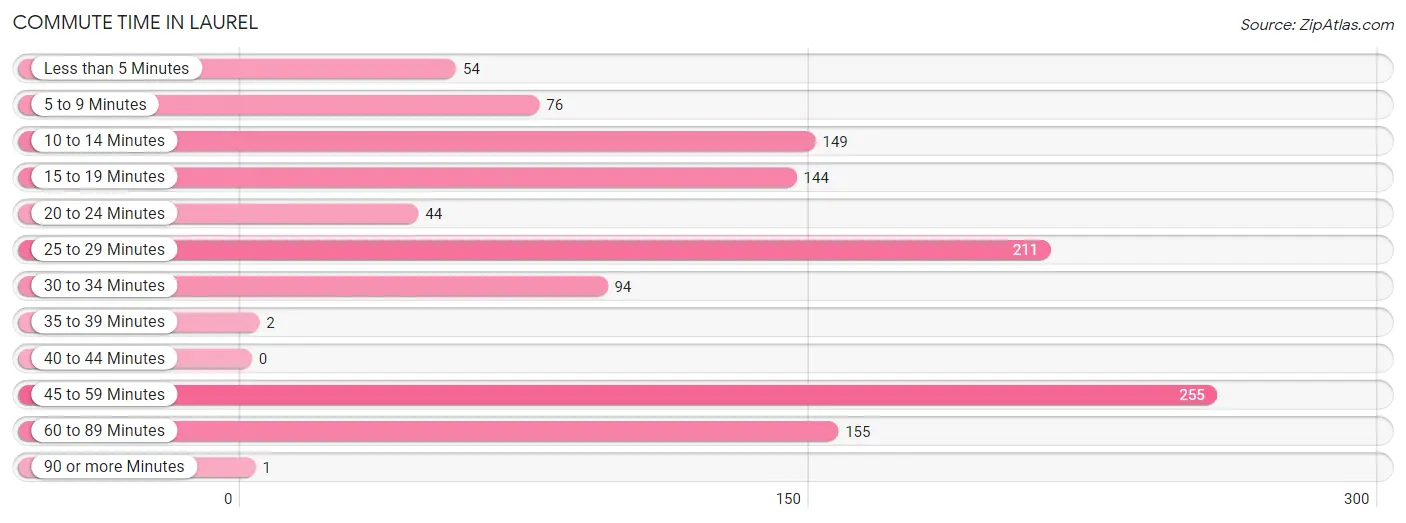 Commute Time in Laurel