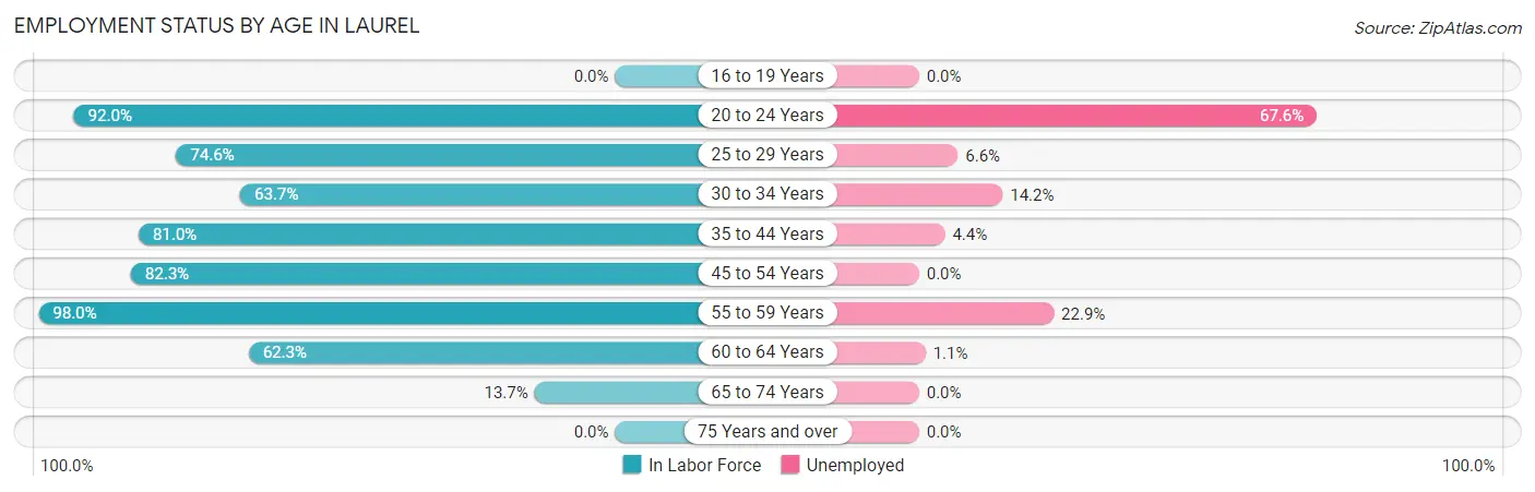 Employment Status by Age in Laurel