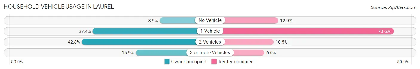 Household Vehicle Usage in Laurel