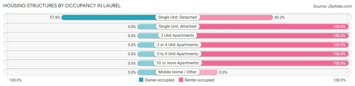 Housing Structures by Occupancy in Laurel