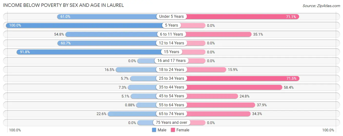Income Below Poverty by Sex and Age in Laurel