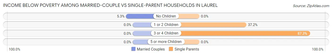 Income Below Poverty Among Married-Couple vs Single-Parent Households in Laurel