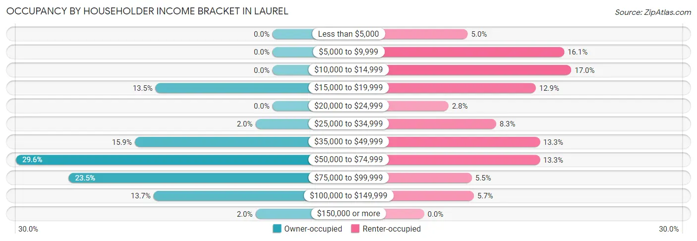 Occupancy by Householder Income Bracket in Laurel