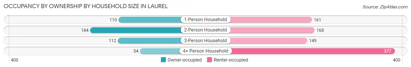 Occupancy by Ownership by Household Size in Laurel