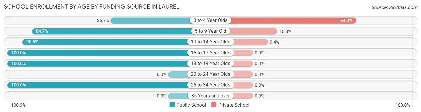 School Enrollment by Age by Funding Source in Laurel
