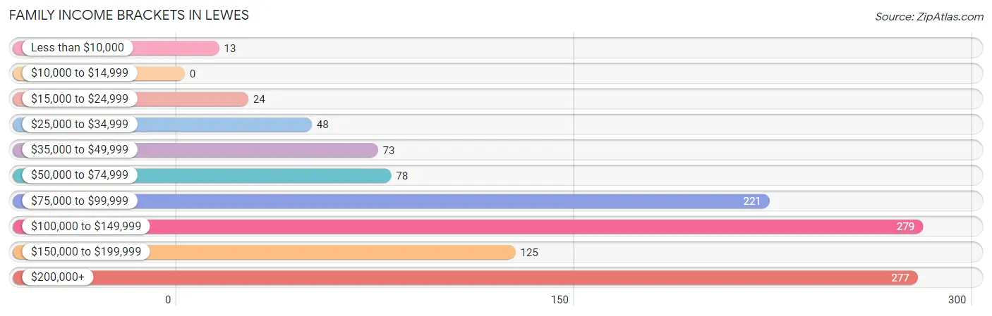 Family Income Brackets in Lewes