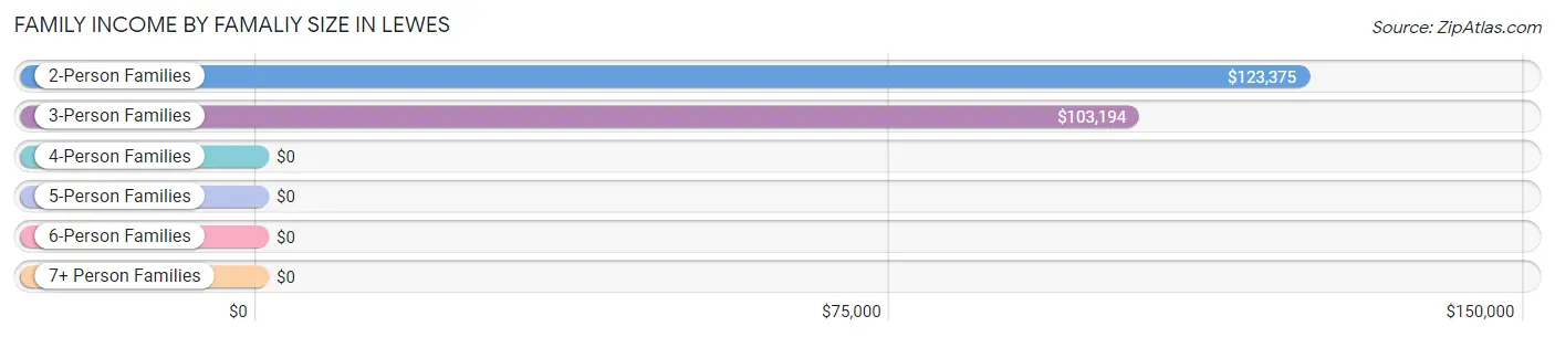 Family Income by Famaliy Size in Lewes