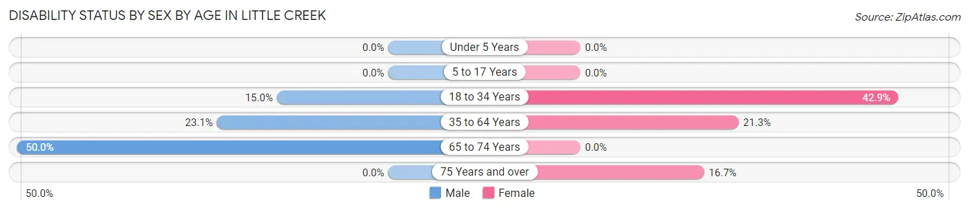 Disability Status by Sex by Age in Little Creek