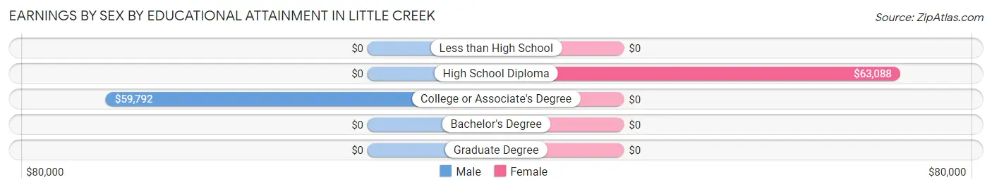 Earnings by Sex by Educational Attainment in Little Creek