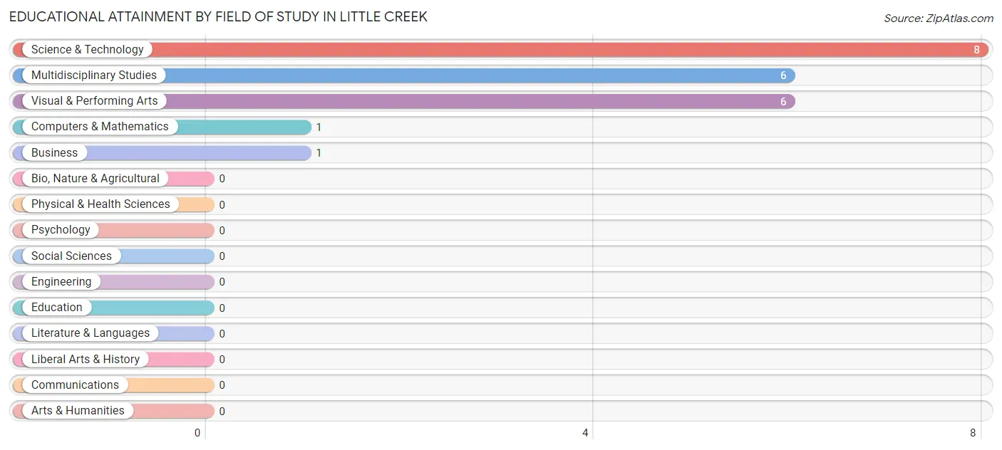 Educational Attainment by Field of Study in Little Creek