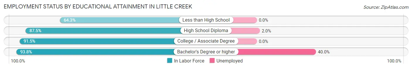Employment Status by Educational Attainment in Little Creek