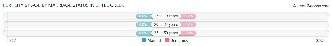 Female Fertility by Age by Marriage Status in Little Creek
