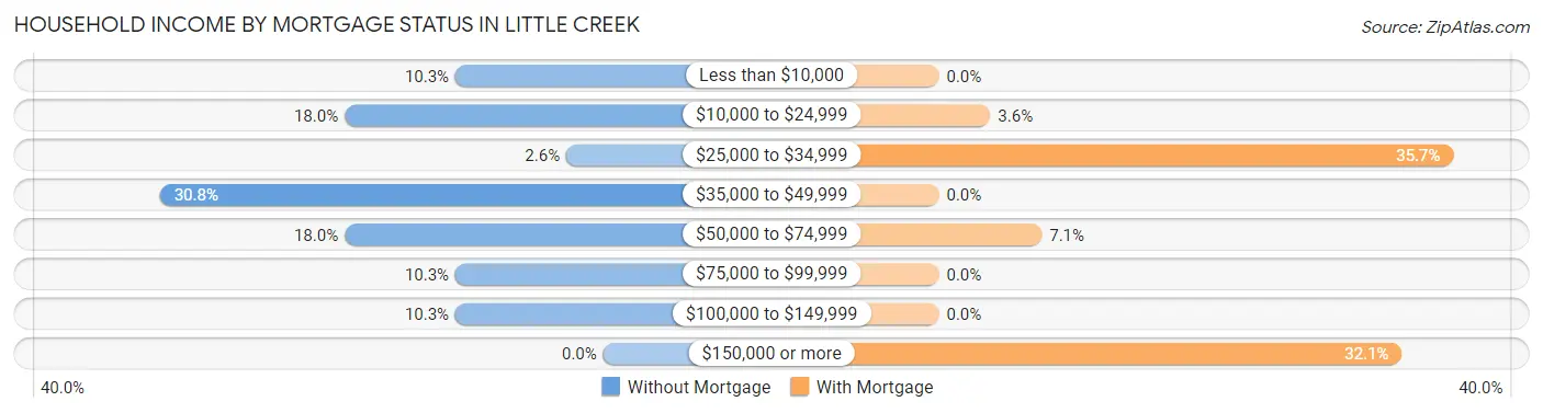 Household Income by Mortgage Status in Little Creek